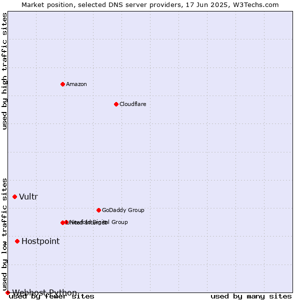 Market position of Hostpoint vs. Vultr vs. Webhost Python