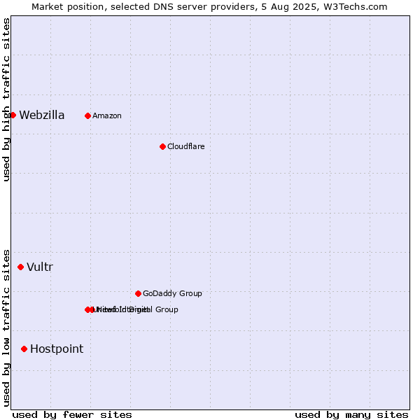 Market position of Hostpoint vs. Vultr vs. Webzilla