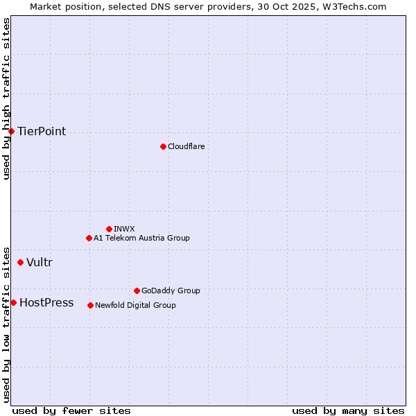 Market position of Vultr vs. HostPress vs. TierPoint