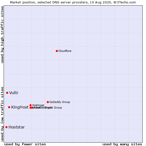 Market position of KingHost vs. Vultr vs. Hoststar