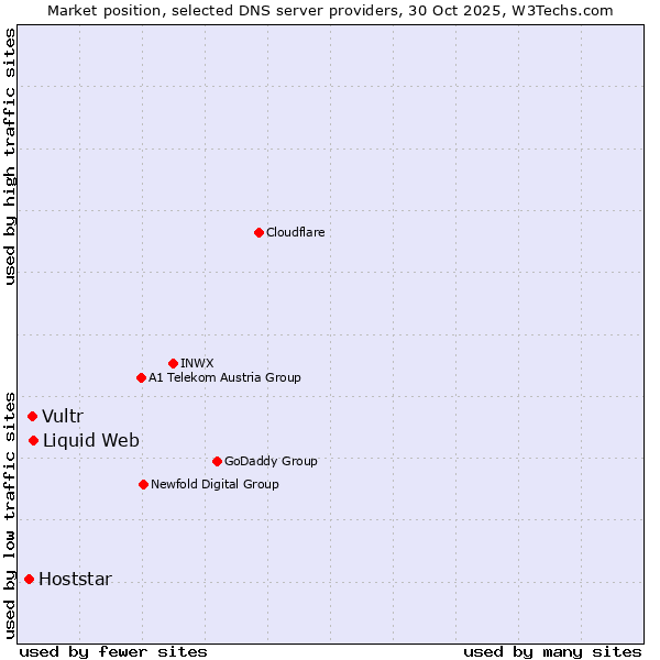 Market position of Liquid Web vs. Vultr vs. Hoststar