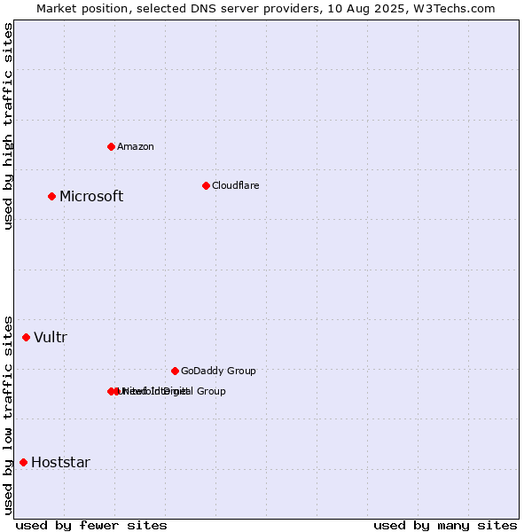 Market position of Microsoft vs. Vultr vs. Hoststar