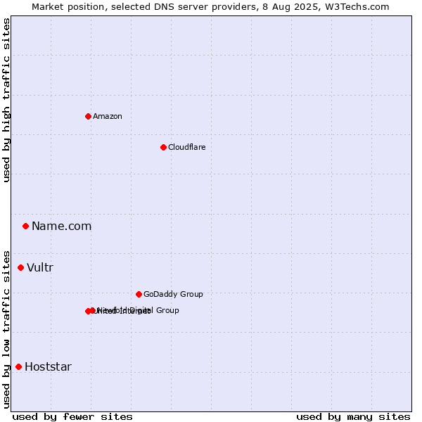 Market position of Name.com vs. Vultr vs. Hoststar