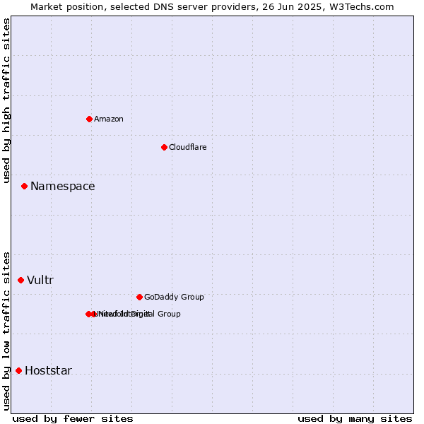 Market position of Namespace vs. Vultr vs. Hoststar