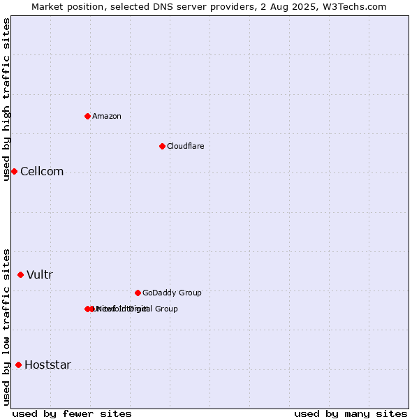 Market position of Vultr vs. Hoststar vs. Cellcom