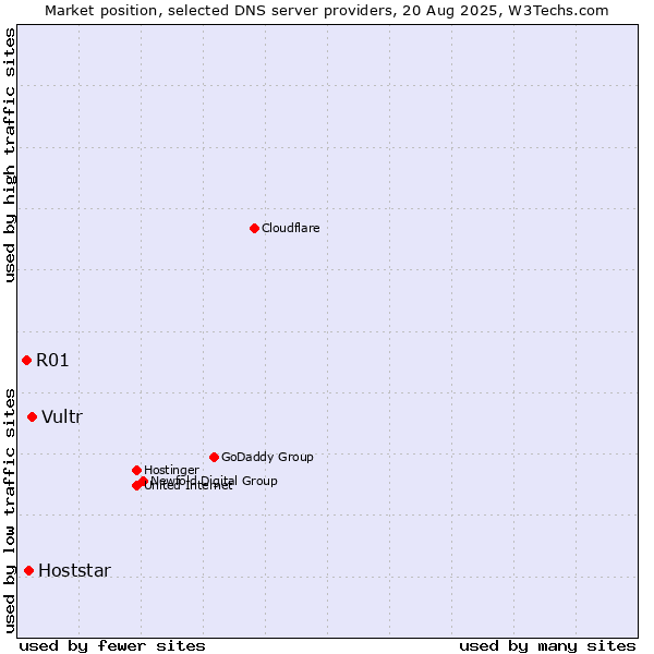 Market position of Vultr vs. Hoststar vs. R01