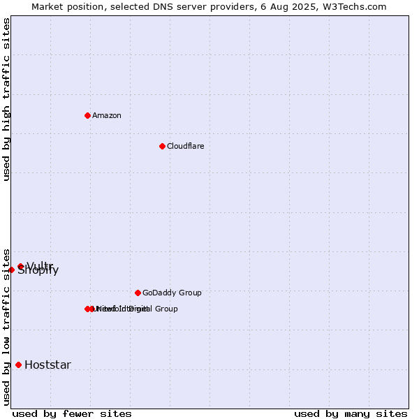 Market position of Vultr vs. Hoststar vs. Shopify