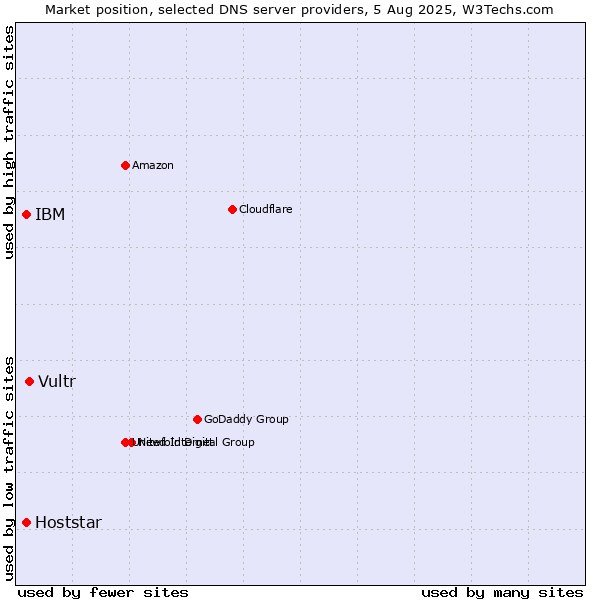 Market position of Vultr vs. IBM vs. Hoststar