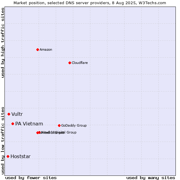 Market position of PA Vietnam vs. Vultr vs. Hoststar