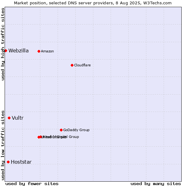 Market position of Vultr vs. Hoststar vs. Webzilla