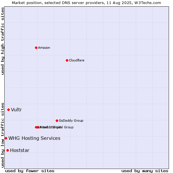 Market position of Vultr vs. Hoststar vs. WHG Hosting Services
