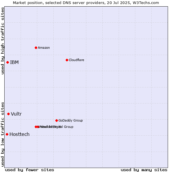 Market position of Vultr vs. IBM vs. Hosttech