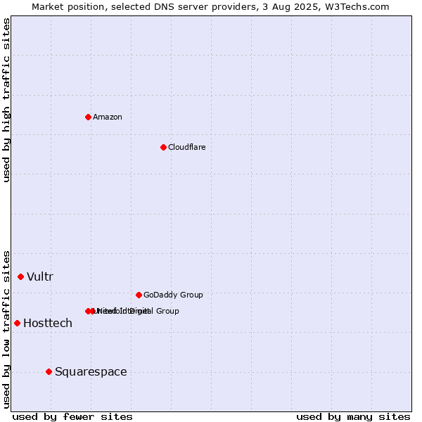Market position of Squarespace vs. Vultr vs. Hosttech