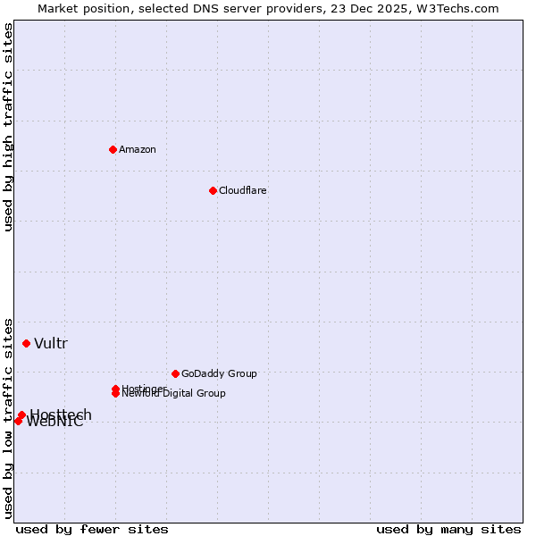 Market position of Vultr vs. Hosttech vs. WebNIC