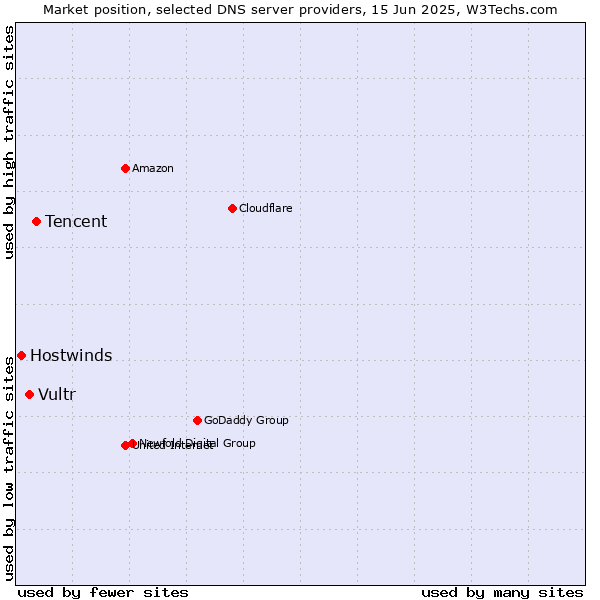 Market position of Tencent vs. Vultr vs. Hostwinds