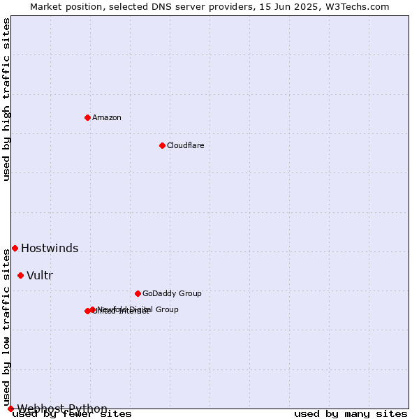 Market position of Vultr vs. Hostwinds vs. Webhost Python