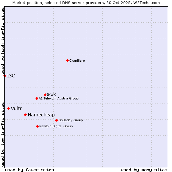 Market position of Namecheap vs. Vultr vs. I3C