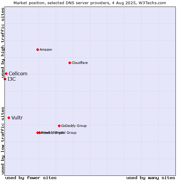 Market position of Vultr vs. Cellcom vs. I3C