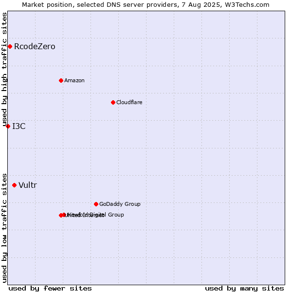 Market position of Vultr vs. RcodeZero vs. I3C