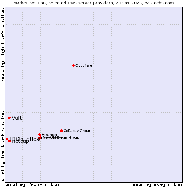 Market position of netcup vs. Vultr vs. IDCloudHost
