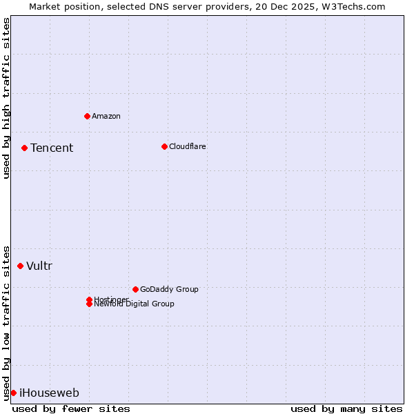 Market position of Tencent vs. Vultr vs. iHouseweb