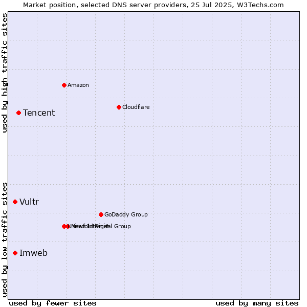 Market position of Tencent vs. Imweb vs. Vultr
