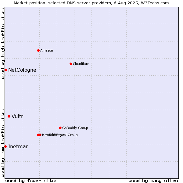 Market position of Vultr vs. NetCologne vs. Inetmar
