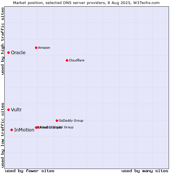 Market position of InMotion vs. Vultr vs. Oracle