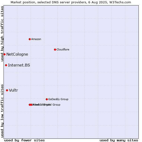 Market position of Vultr vs. Internet.BS vs. NetCologne
