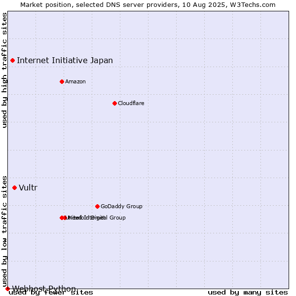 Market position of Vultr vs. Internet Initiative Japan vs. Webhost Python