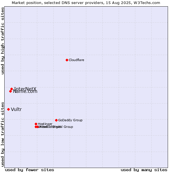 Market position of InterNetX vs. Name.com vs. Vultr