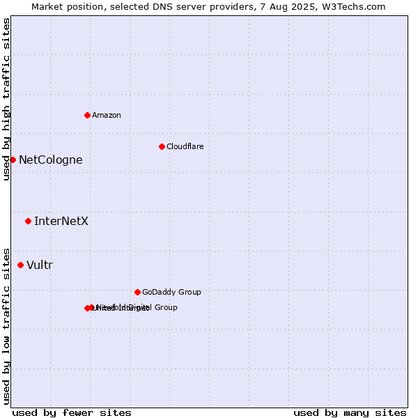 Market position of InterNetX vs. Vultr vs. NetCologne