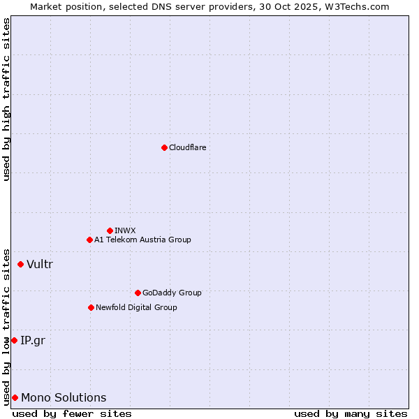 Market position of Vultr vs. Mono Solutions vs. IP.gr