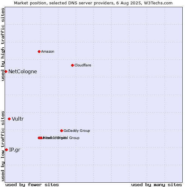 Market position of Vultr vs. IP.gr vs. NetCologne