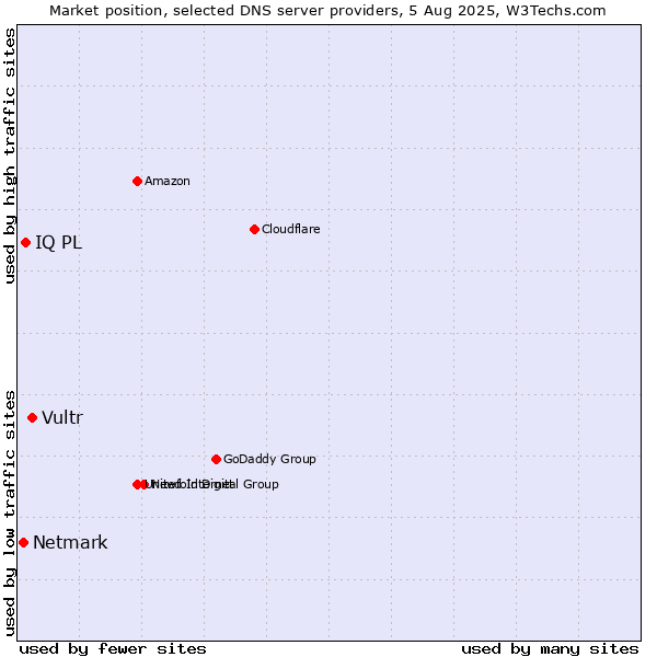 Market position of Vultr vs. IQ PL vs. Netmark