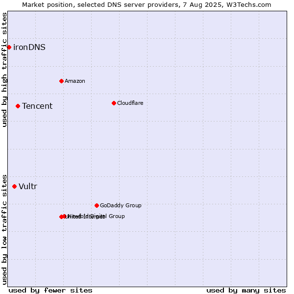 Market position of Tencent vs. Vultr vs. ironDNS
