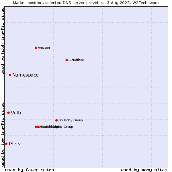 Market position of Namespace vs. Vultr vs. IServ