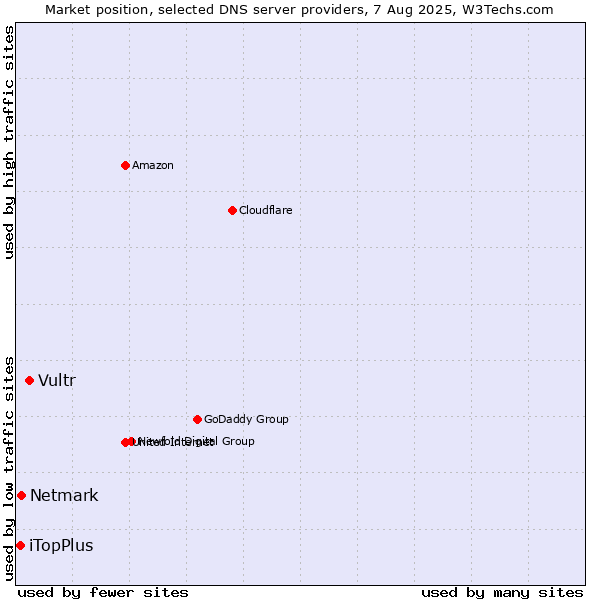 Market position of Vultr vs. Netmark vs. iTopPlus