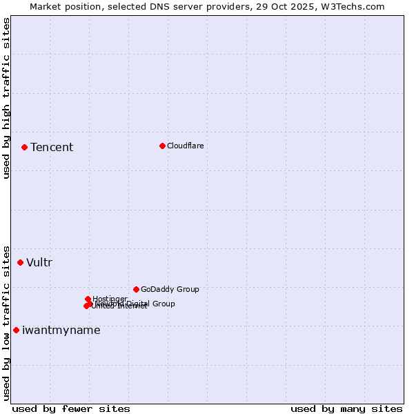 Market position of Tencent vs. Vultr vs. iwantmyname