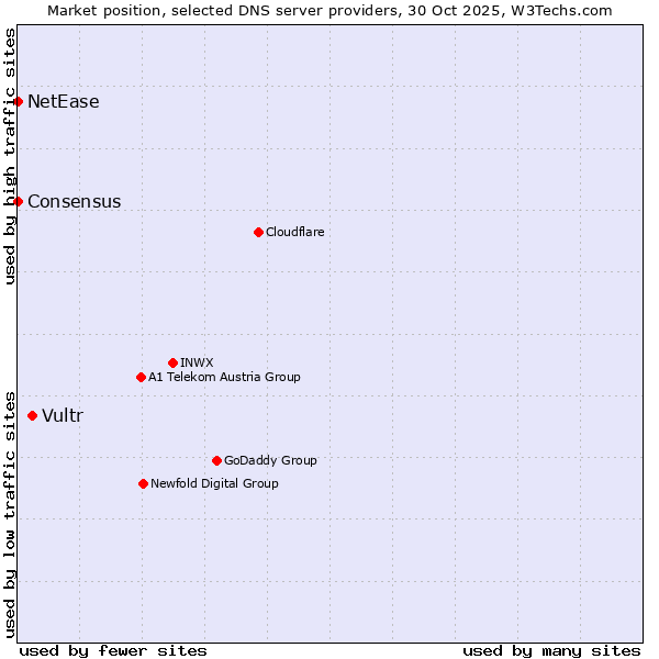 Market position of Vultr vs. NetEase vs. Consensus