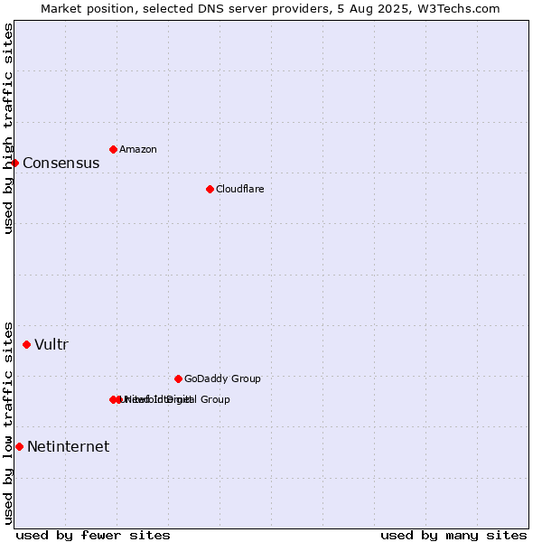 Market position of Vultr vs. Netinternet vs. Consensus