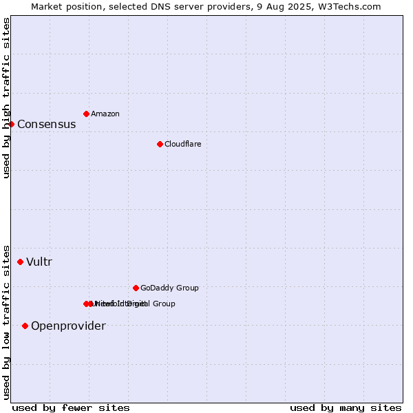 Market position of Openprovider vs. Vultr vs. Consensus