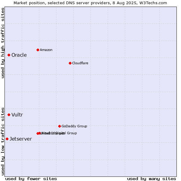 Market position of Vultr vs. Oracle vs. Jetserver