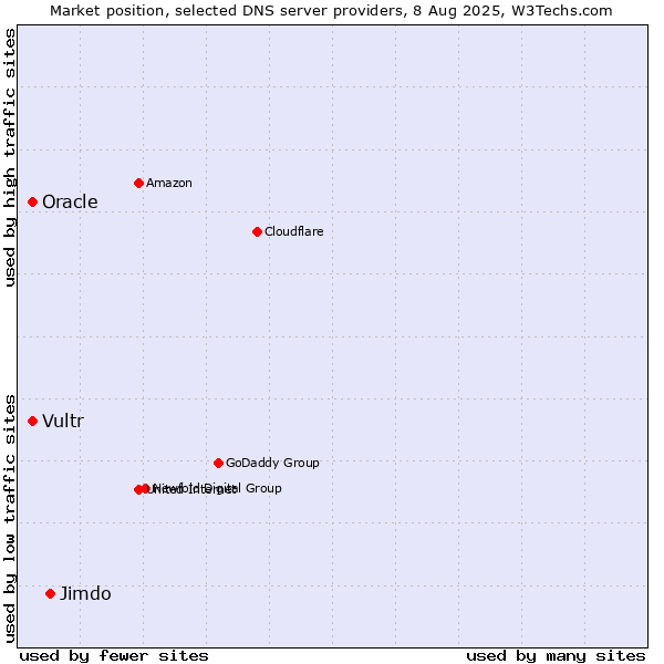 Market position of Jimdo vs. Vultr vs. Oracle