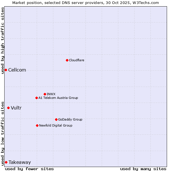 Market position of Vultr vs. Takeaway vs. Cellcom