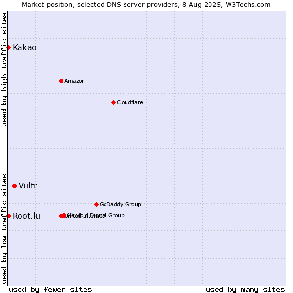 Market position of Vultr vs. Kakao vs. Root.lu