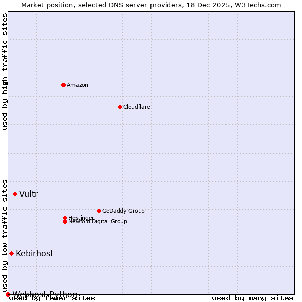 Market position of Vultr vs. Kebirhost vs. Webhost Python