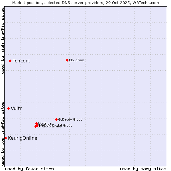 Market position of Tencent vs. Vultr vs. KeurigOnline