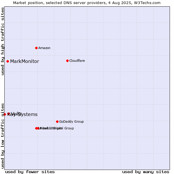 Market position of Vultr vs. MarkMonitor vs. Key-Systems