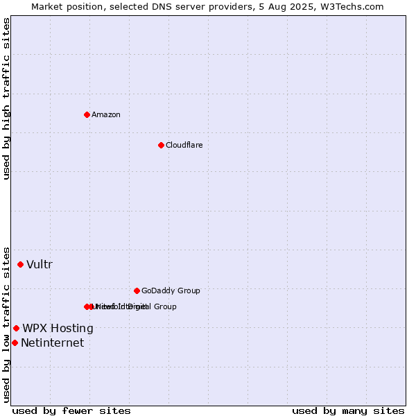 Market position of Vultr vs. WPX Hosting vs. Netinternet